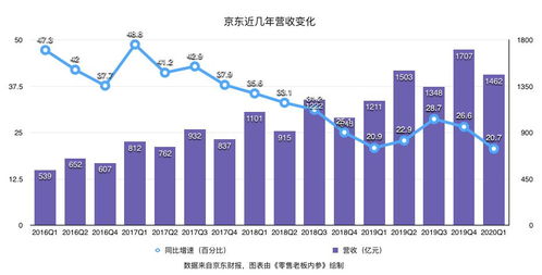 京東Q1財報 業績環比上漲、用戶增速創新高，日用百貨銷售成為增長新引擎